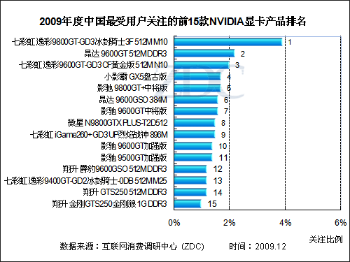 显卡排行榜中关村在线 显卡排行榜2020中关村